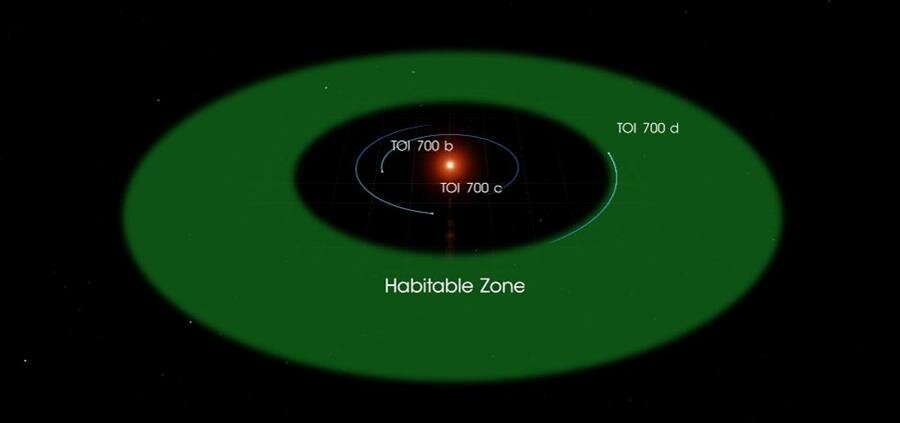 zone, habitable