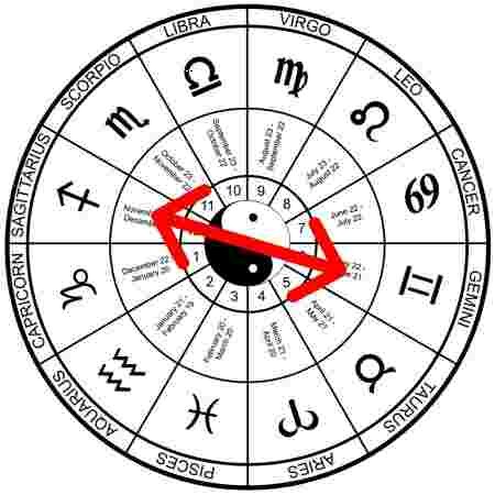 Psychologie amour compatibilité signes astrologiques opposés